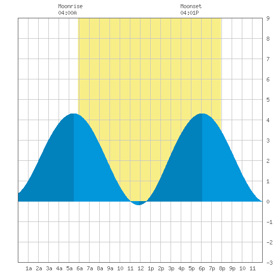 Ingram Thorofare tide chart for Saturday, May 4, 2024