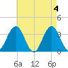 Ingram Thorofare tide chart for Saturday, May 4, 2024