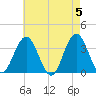 Ingram Thorofare tide chart for Sunday, May 5, 2024