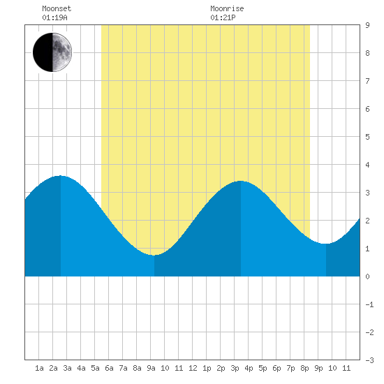 Ingram Thorofare tide chart for Friday, June 14, 2024