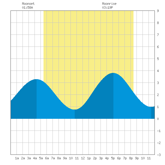 Ingram Thorofare tide chart for Sunday, June 16, 2024