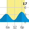 Ingram Thorofare tide chart for Monday, June 17, 2024