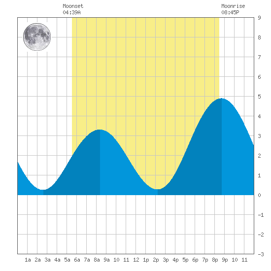 Ingram Thorofare tide chart for Friday, June 21, 2024