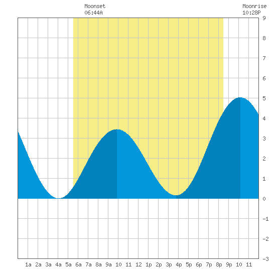 Ingram Thorofare tide chart for Sunday, June 23, 2024