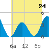 Ingram Thorofare tide chart for Monday, June 24, 2024