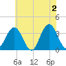 Ingram Thorofare tide chart for Sunday, June 2, 2024