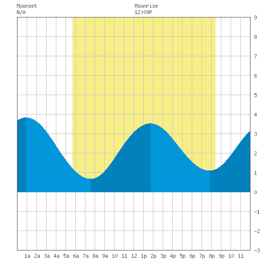 Ingram Thorofare tide chart for Friday, July 12, 2024