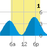 Ingram Thorofare tide chart for Monday, July 1, 2024