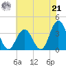 Ingram Thorofare tide chart for Sunday, July 21, 2024