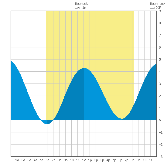 Ingram Thorofare tide chart for Thursday, July 25, 2024