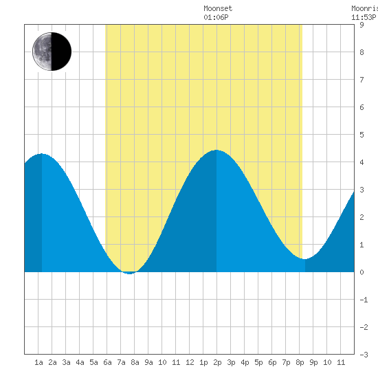Ingram Thorofare tide chart for Saturday, July 27, 2024