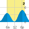 Ingram Thorofare tide chart for Tuesday, July 2, 2024