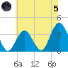 Ingram Thorofare tide chart for Friday, July 5, 2024