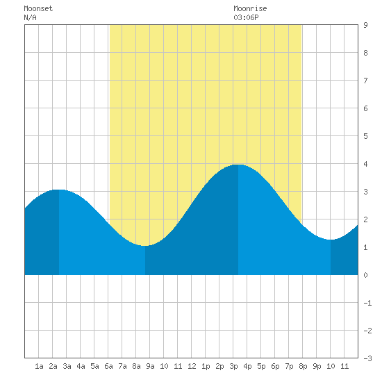Ingram Thorofare tide chart for Tuesday, August 13, 2024