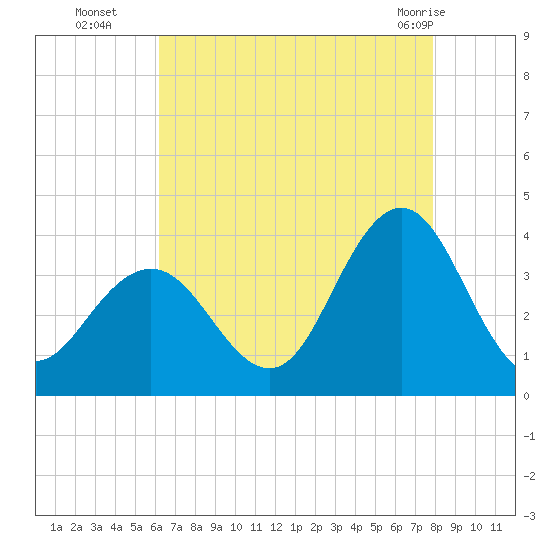 Ingram Thorofare tide chart for Friday, August 16, 2024