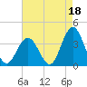Ingram Thorofare tide chart for Sunday, August 18, 2024