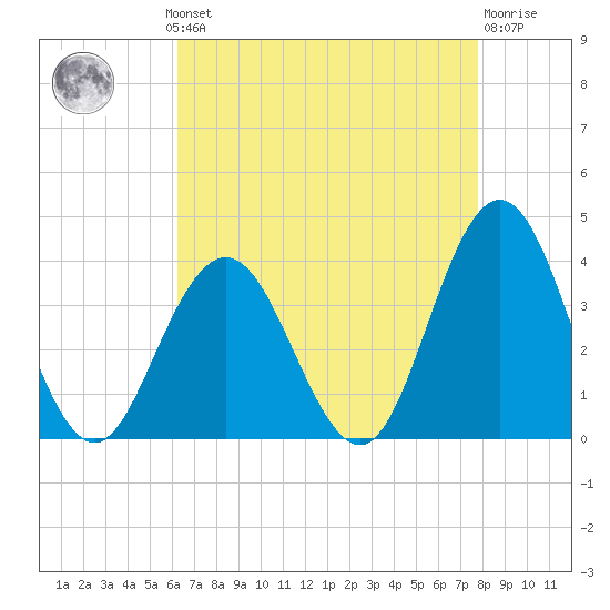 Ingram Thorofare tide chart for Monday, August 19, 2024