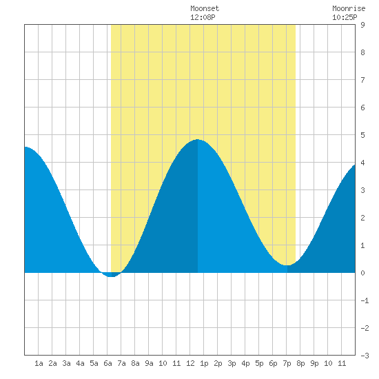 Ingram Thorofare tide chart for Saturday, August 24, 2024