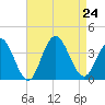 Ingram Thorofare tide chart for Saturday, August 24, 2024