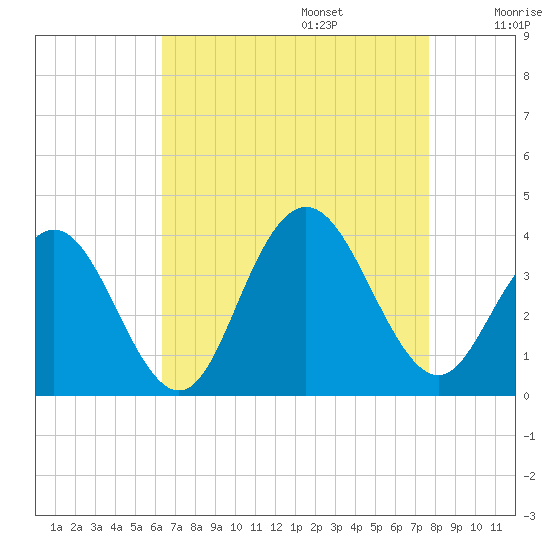 Ingram Thorofare tide chart for Sunday, August 25, 2024