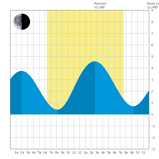 Ingram Thorofare tide chart for Monday, August 26, 2024