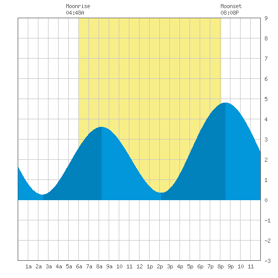 Ingram Thorofare tide chart for Saturday, August 3, 2024