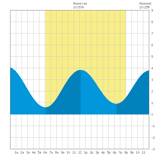 Ingram Thorofare tide chart for Friday, August 9, 2024