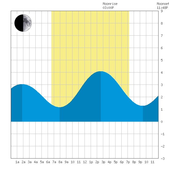 Ingram Thorofare tide chart for Wednesday, September 11, 2024