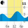 Ingram Thorofare tide chart for Wednesday, September 11, 2024
