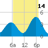 Ingram Thorofare tide chart for Saturday, September 14, 2024