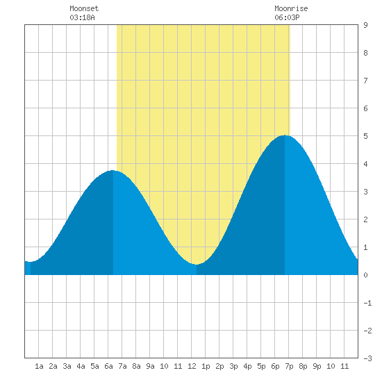 Ingram Thorofare tide chart for Sunday, September 15, 2024