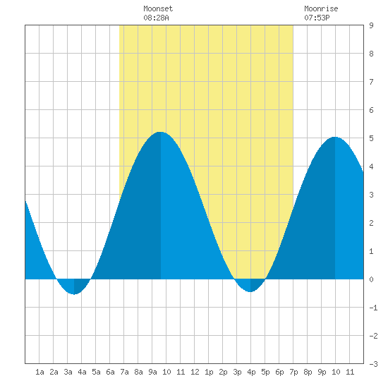 Ingram Thorofare tide chart for Thursday, September 19, 2024