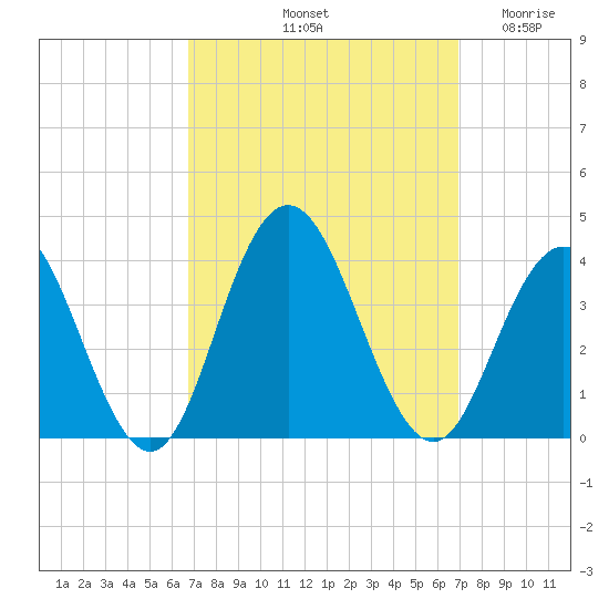Ingram Thorofare tide chart for Saturday, September 21, 2024