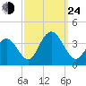 Ingram Thorofare tide chart for Tuesday, September 24, 2024