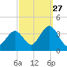 Ingram Thorofare tide chart for Friday, September 27, 2024