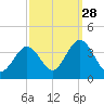 Ingram Thorofare tide chart for Saturday, September 28, 2024