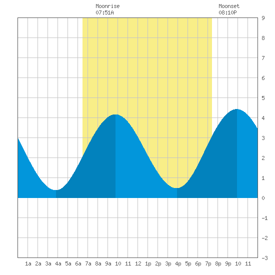 Ingram Thorofare tide chart for Wednesday, September 4, 2024