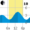 Ingram Thorofare tide chart for Thursday, October 10, 2024