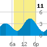 Ingram Thorofare tide chart for Friday, October 11, 2024