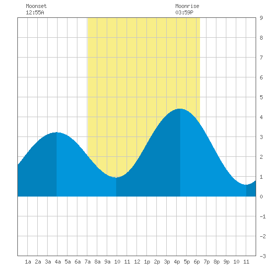 Ingram Thorofare tide chart for Saturday, October 12, 2024
