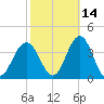 Ingram Thorofare tide chart for Monday, October 14, 2024
