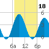 Ingram Thorofare tide chart for Friday, October 18, 2024