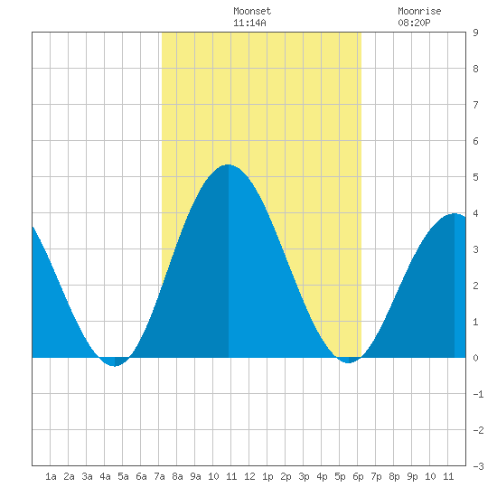 Ingram Thorofare tide chart for Sunday, October 20, 2024