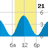 Ingram Thorofare tide chart for Monday, October 21, 2024
