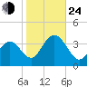 Ingram Thorofare tide chart for Thursday, October 24, 2024