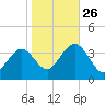 Ingram Thorofare tide chart for Saturday, October 26, 2024