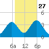Ingram Thorofare tide chart for Sunday, October 27, 2024