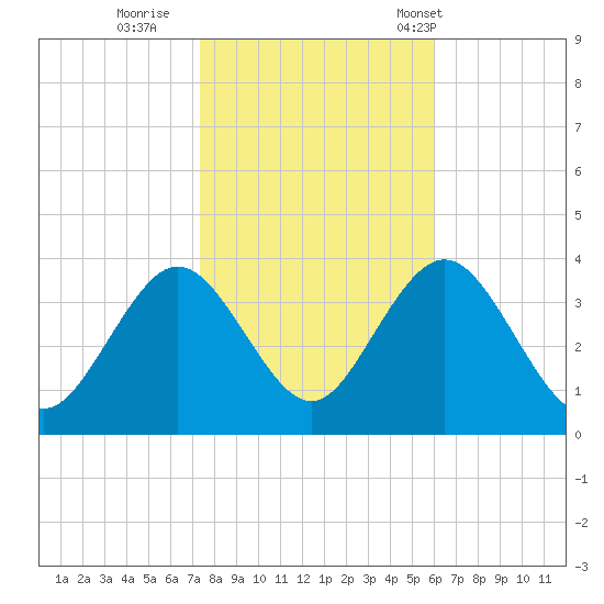 Ingram Thorofare tide chart for Monday, October 28, 2024