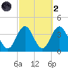 Ingram Thorofare tide chart for Wednesday, October 2, 2024