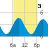 Ingram Thorofare tide chart for Thursday, October 3, 2024